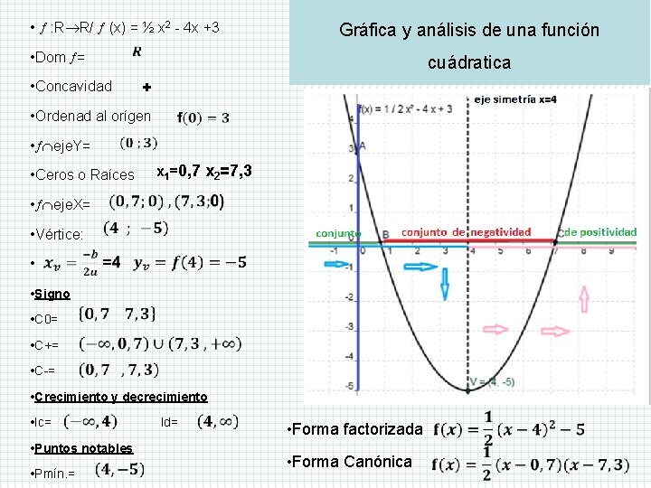  • : R R/ (x) = ½ x 2 - 4 x +3