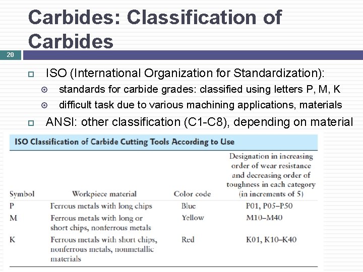 20 Carbides: Classification of Carbides ISO (International Organization for Standardization): standards for carbide grades: