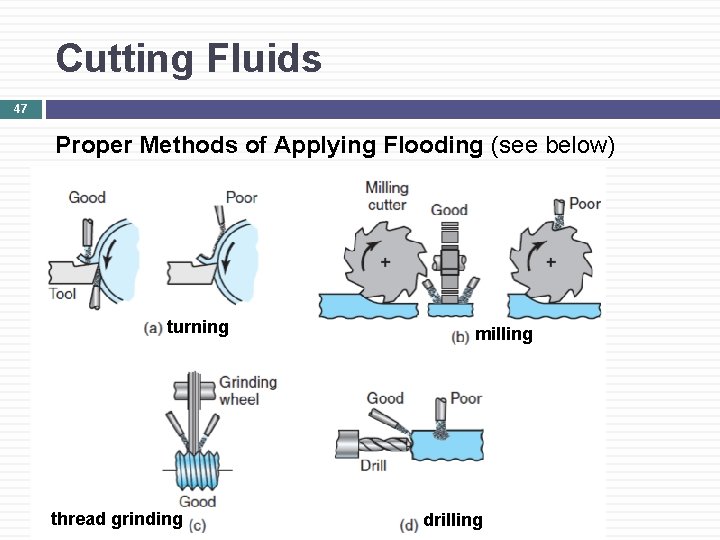 Cutting Fluids 47 Proper Methods of Applying Flooding (see below) turning thread grinding milling