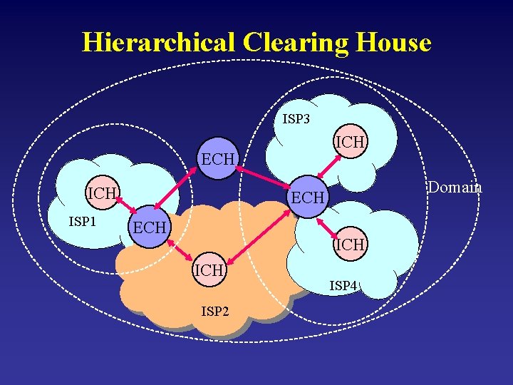 Hierarchical Clearing House ISP 3 ICH ECH ISP 1 Domain ECH ICH ISP 2