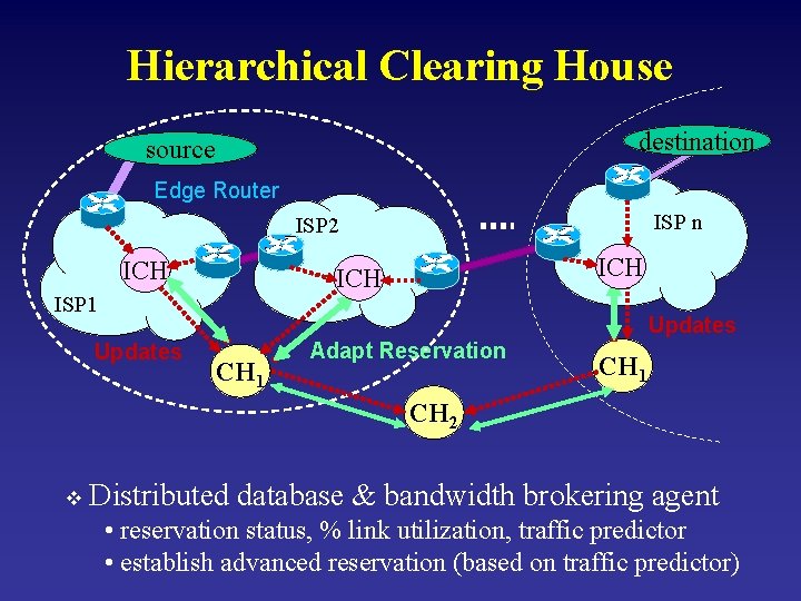 Hierarchical Clearing House destination source Edge Router ISP n ISP 2 ICH ICH ISP