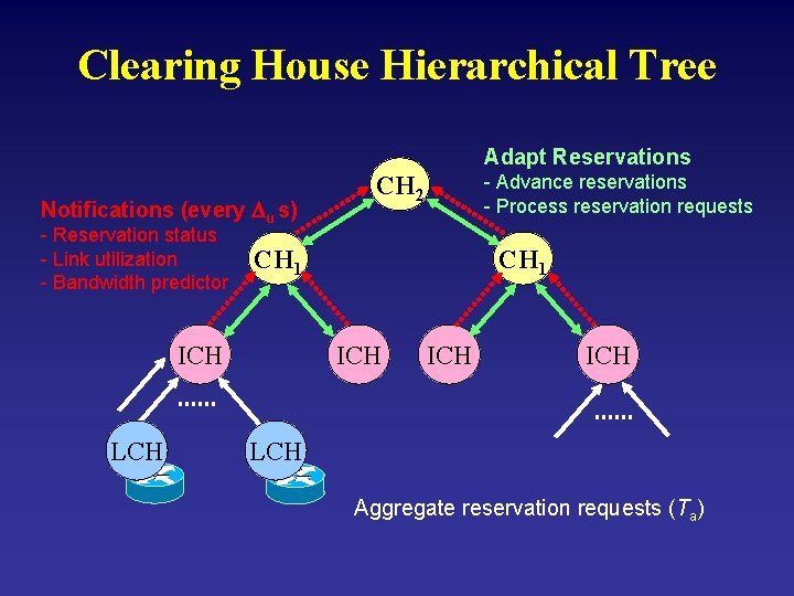 Clearing House Hierarchical Tree Adapt Reservations Notifications (every Du s) - Reservation status -