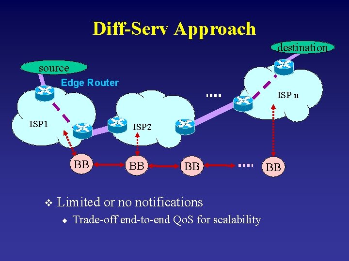 Diff-Serv Approach destination source Edge Router ISP n ISP 1 ISP 2 BB v