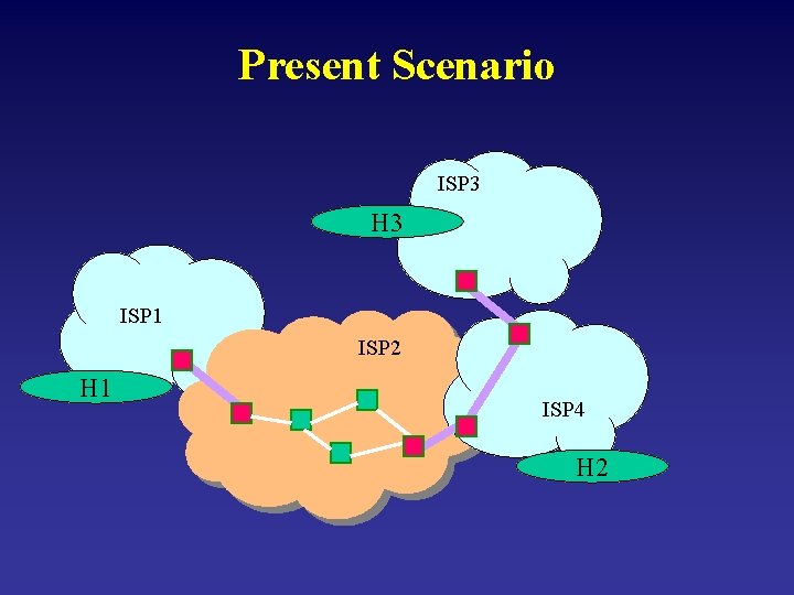 Present Scenario ISP 3 H 3 ISP 1 ISP 2 H 1 ISP 4