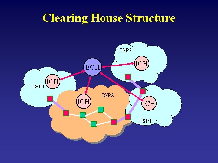 Clearing House Structure ISP 3 ICH ECH ISP 1 ICH ISP 2 ICH ISP