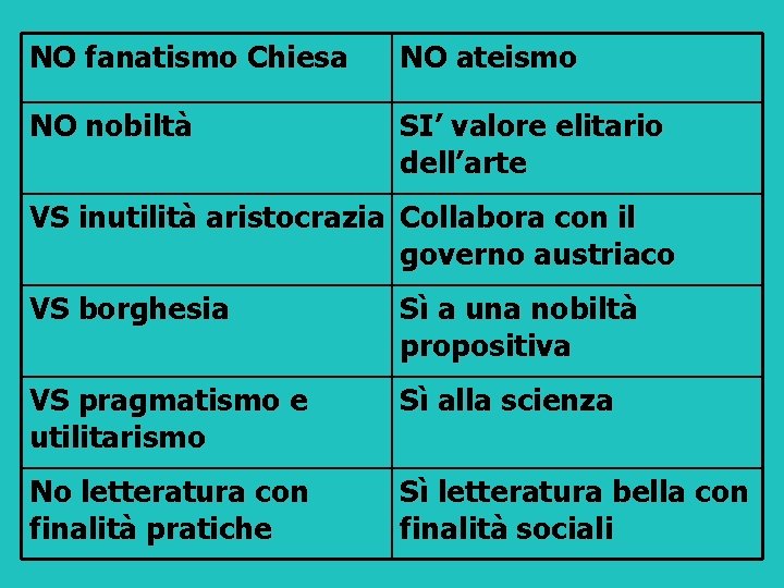 NO fanatismo Chiesa NO ateismo NO nobiltà SI’ valore elitario dell’arte VS inutilità aristocrazia