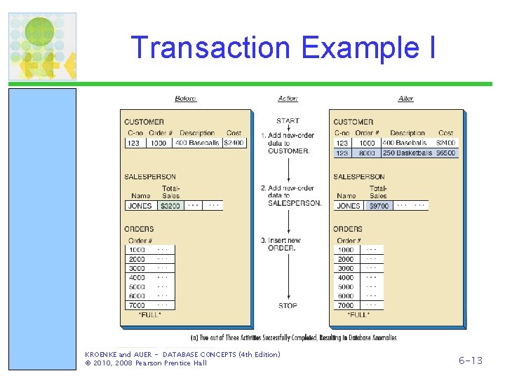 Transaction Example I KROENKE and AUER - DATABASE CONCEPTS (4 th Edition) © 2010,