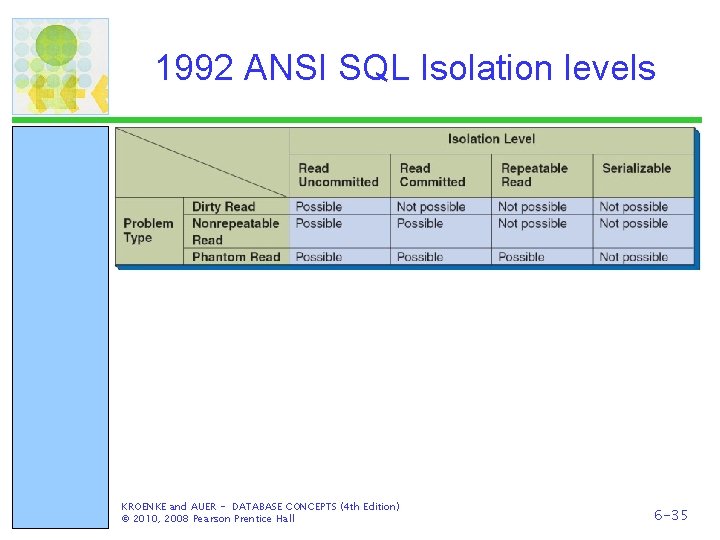 1992 ANSI SQL Isolation levels KROENKE and AUER - DATABASE CONCEPTS (4 th Edition)