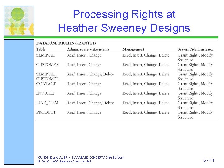 Processing Rights at Heather Sweeney Designs KROENKE and AUER - DATABASE CONCEPTS (4 th