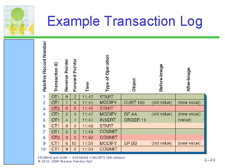 Example Transaction Log KROENKE and AUER - DATABASE CONCEPTS (4 th Edition) © 2010,