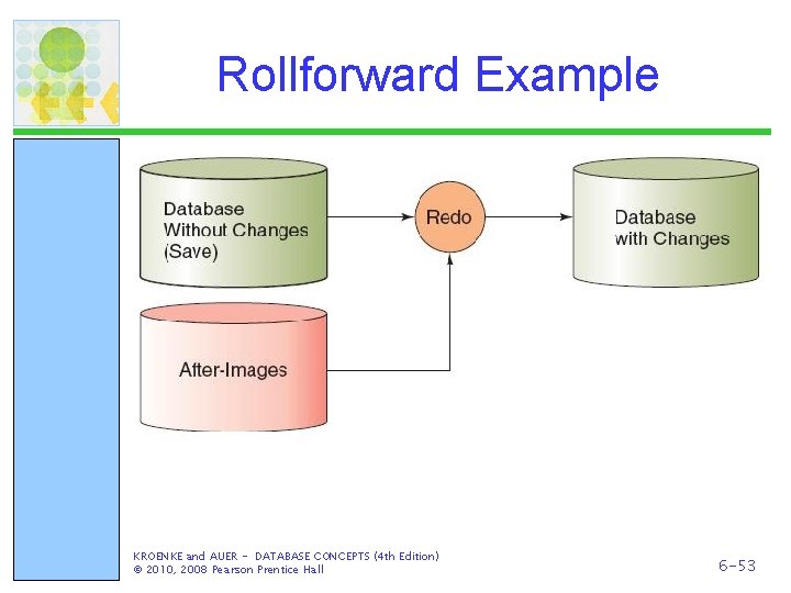 Rollforward Example KROENKE and AUER - DATABASE CONCEPTS (4 th Edition) © 2010, 2008