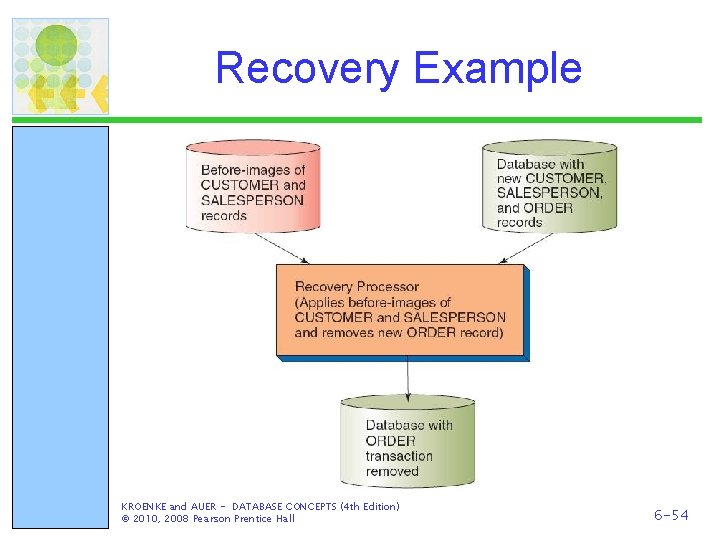 Recovery Example KROENKE and AUER - DATABASE CONCEPTS (4 th Edition) © 2010, 2008