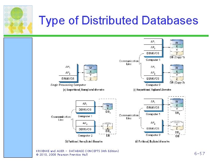 Type of Distributed Databases KROENKE and AUER - DATABASE CONCEPTS (4 th Edition) ©