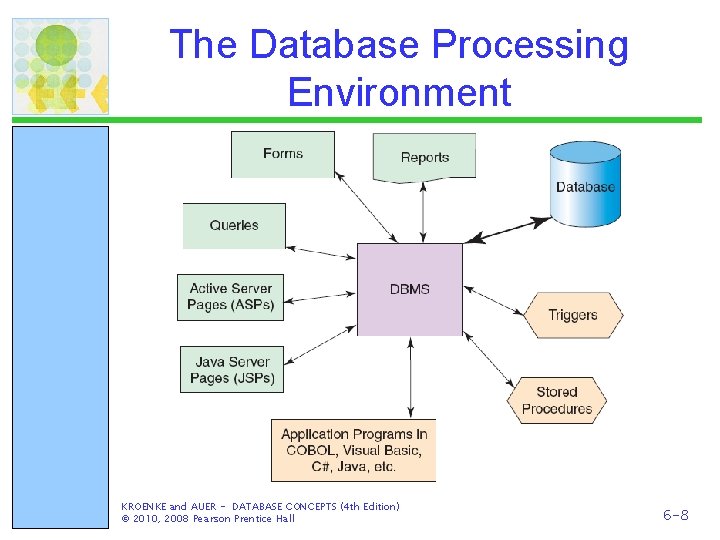 The Database Processing Environment KROENKE and AUER - DATABASE CONCEPTS (4 th Edition) ©