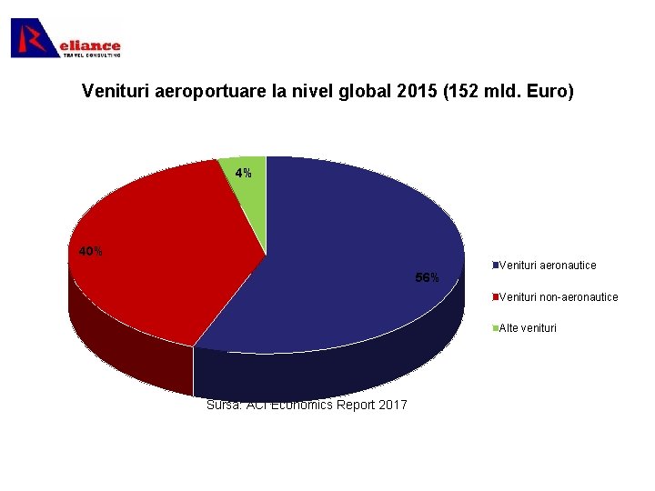 Venituri aeroportuare la nivel global 2015 (152 mld. Euro) 4% 40% 56% Venituri aeronautice