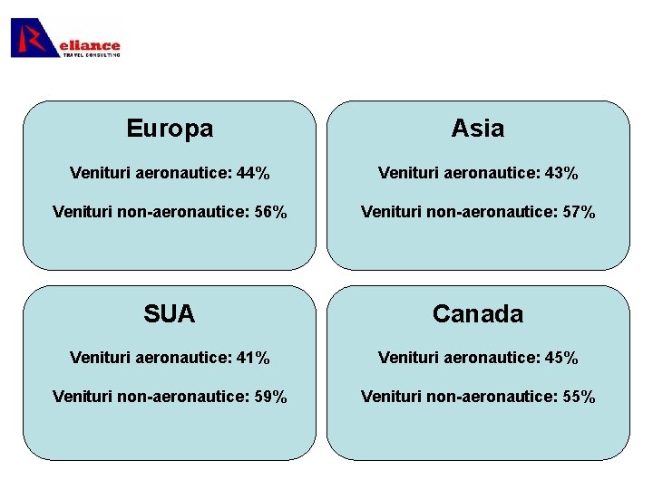 Europa Asia Venituri aeronautice: 44% Venituri aeronautice: 43% Venituri non-aeronautice: 56% Venituri non-aeronautice: 57%