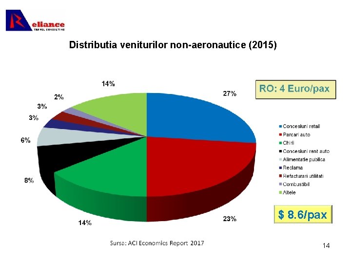 Distributia veniturilor non-aeronautice (2015) $ 8. 6/pax 14 