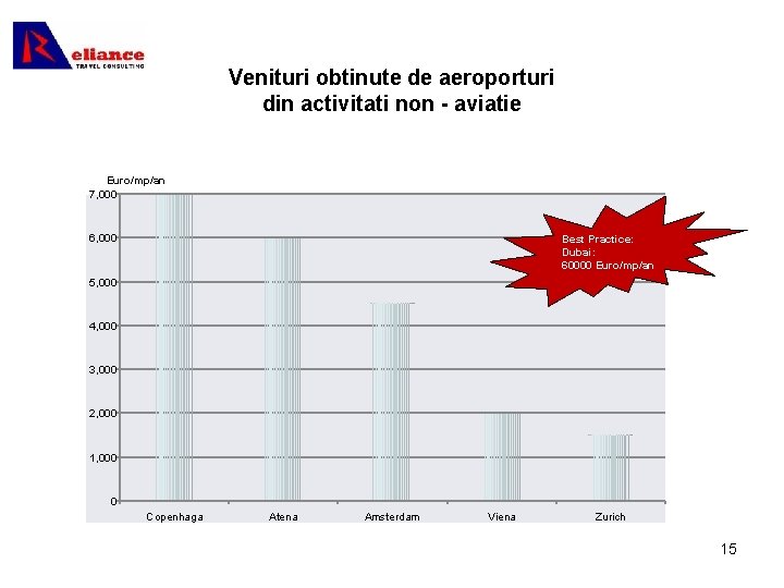 Venituri obtinute de aeroporturi din activitati non - aviatie Euro/mp/an 7, 000 6, 000