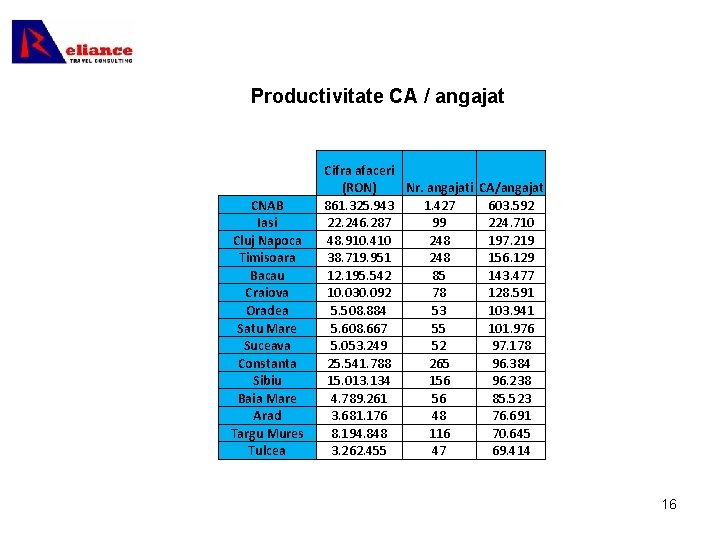 Productivitate CA / angajat CNAB Iasi Cluj Napoca Timisoara Bacau Craiova Oradea Satu Mare
