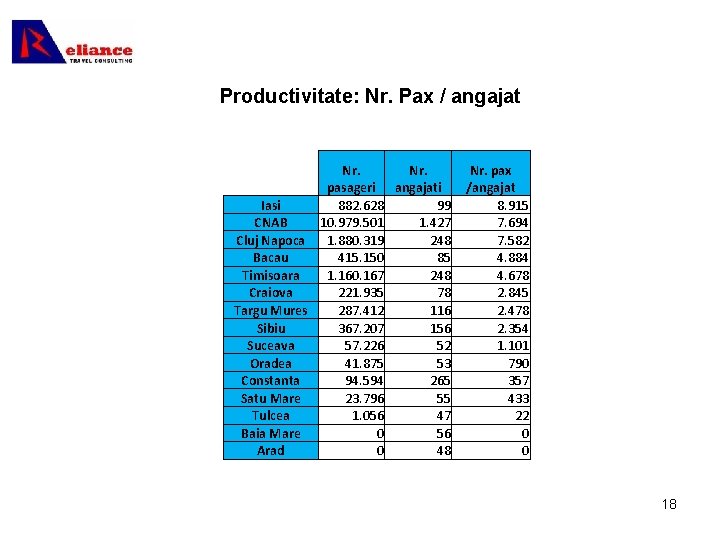 Productivitate: Nr. Pax / angajat Nr. pasageri angajati Iasi 882. 628 99 CNAB 10.