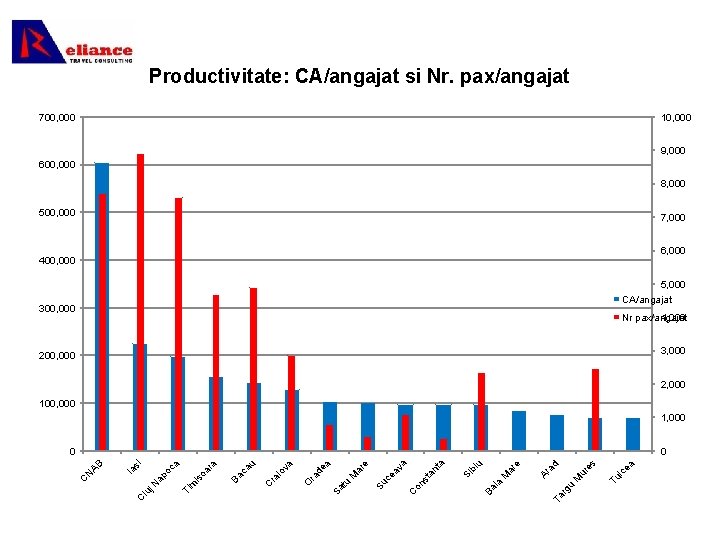 Productivitate: CA/angajat si Nr. pax/angajat 700, 000 10, 000 9, 000 600, 000 8,