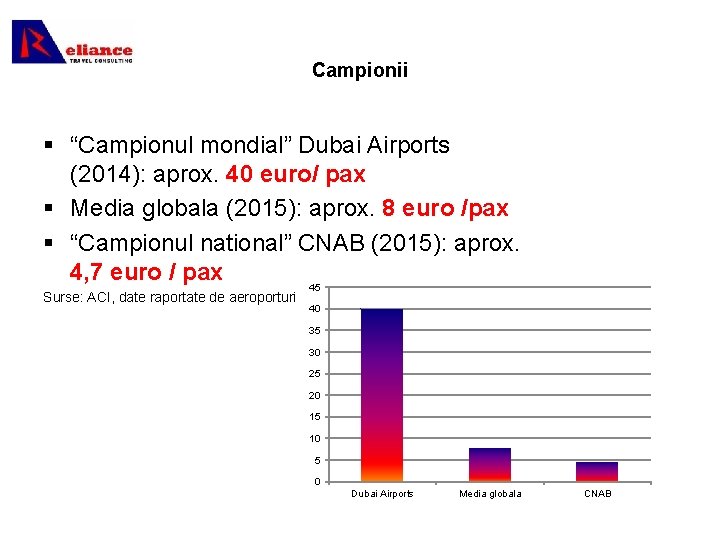 Campionii § “Campionul mondial” Dubai Airports (2014): aprox. 40 euro/ pax § Media globala