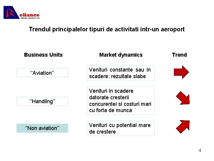 Trendul principalelor tipuri de activitati intr-un aeroport Business Units Market dynamics ‘’Aviation’’ Venituri constante