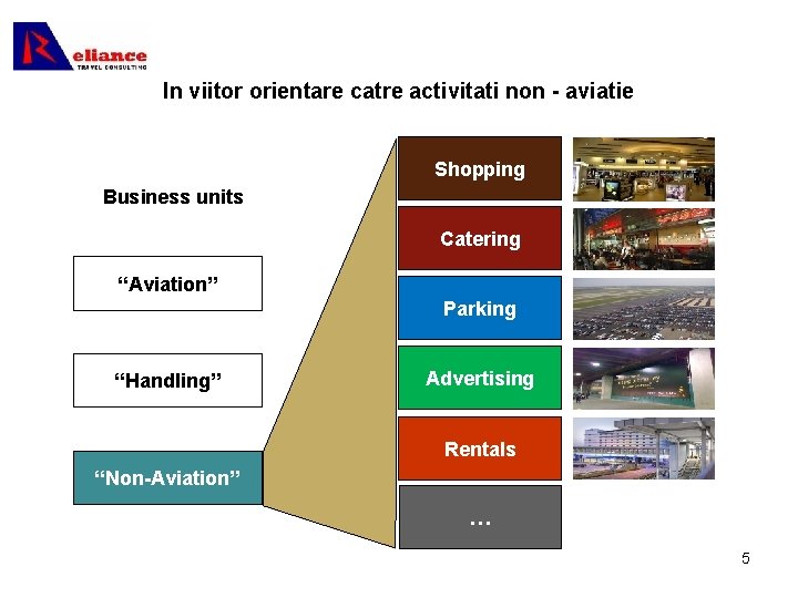 In viitor orientare catre activitati non - aviatie Shopping Business units Catering “Aviation” Parking