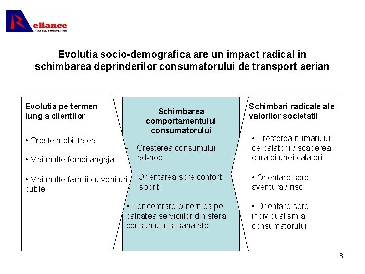 Evolutia socio-demografica are un impact radical in schimbarea deprinderilor consumatorului de transport aerian Evolutia