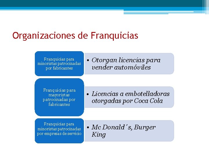 Organizaciones de Franquicias para minoristas patrocinadas por fabricantes Franquicias para mayoristas patrocinadas por fabricantes