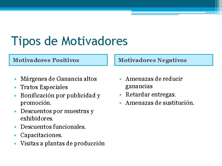 Tipos de Motivadores Positivos Motivadores Negativos • Márgenes de Ganancia altos • Tratos Especiales