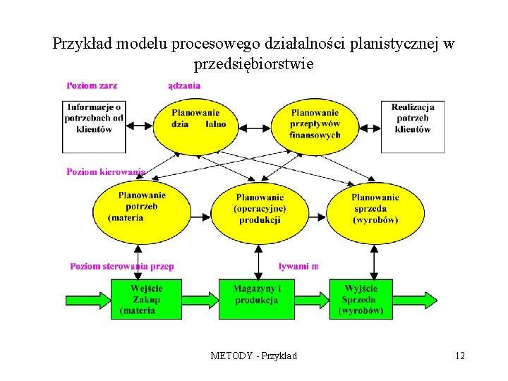 Przykład modelu procesowego działalności planistycznej w przedsiębiorstwie METODY - Przykład 12 