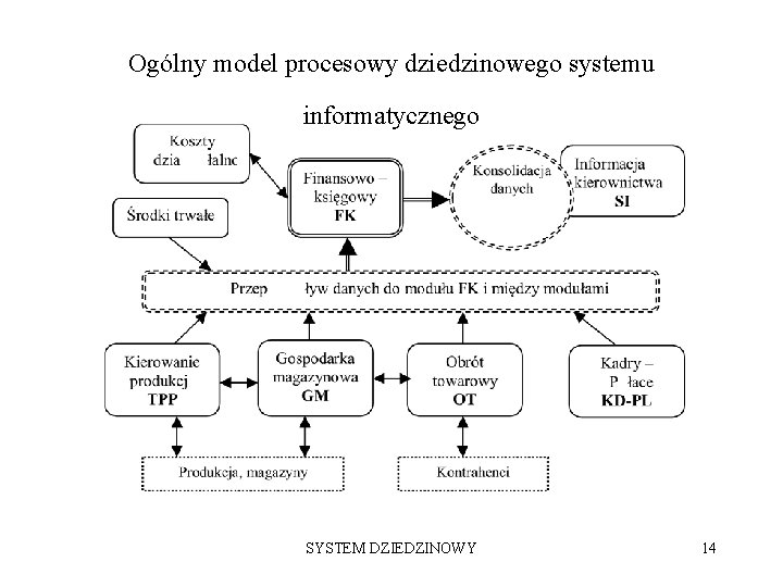 Ogólny model procesowy dziedzinowego systemu informatycznego SYSTEM DZIEDZINOWY 14 