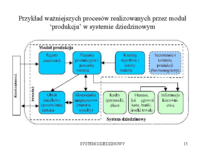 Przykład ważniejszych procesów realizowanych przez moduł ‘produkcja’ w systemie dziedzinowym SYSTEM DZIEDZINOWY 15 