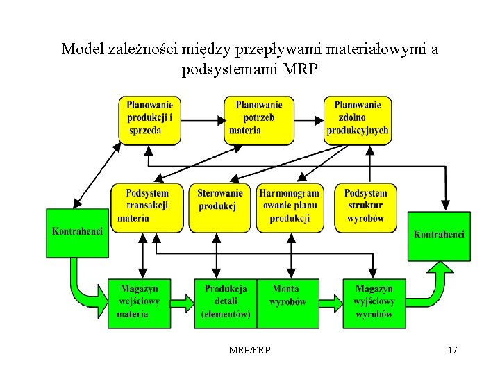Model zależności między przepływami materiałowymi a podsystemami MRP/ERP 17 