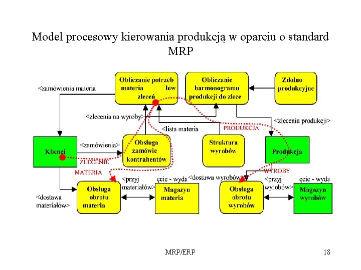 Model procesowy kierowania produkcją w oparciu o standard MRP/ERP 18 
