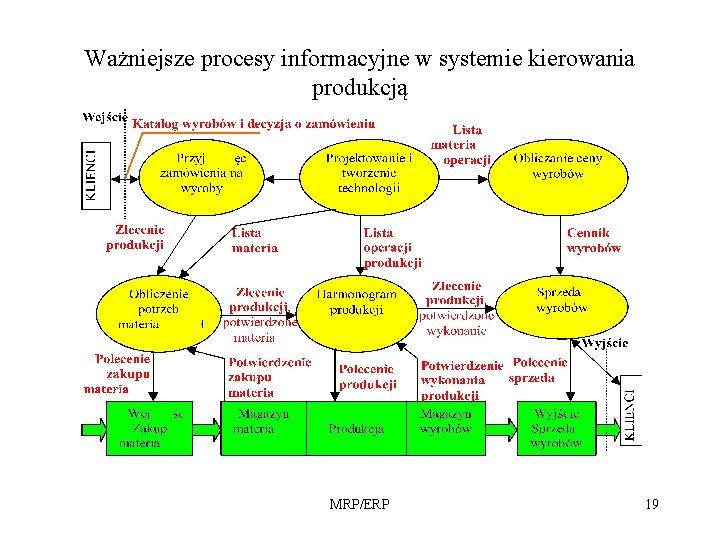 Ważniejsze procesy informacyjne w systemie kierowania produkcją MRP/ERP 19 