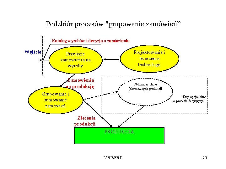 Podzbiór procesów "grupowanie zamówień” Katalog wyrobów i decyzja o zamówieniu Wejście Projektowanie i tworzenie