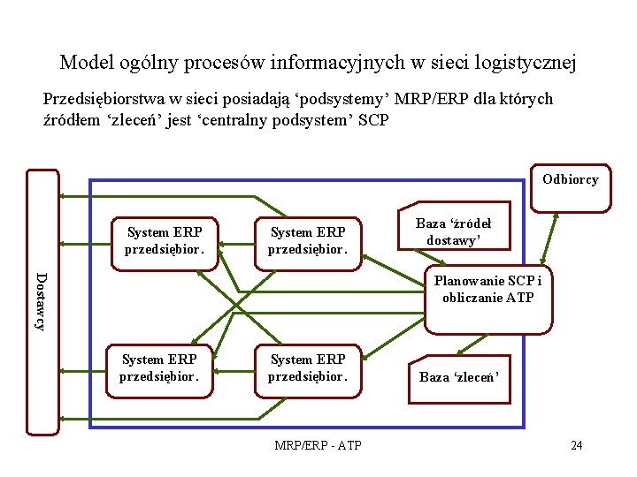 Model ogólny procesów informacyjnych w sieci logistycznej Przedsiębiorstwa w sieci posiadają ‘podsystemy’ MRP/ERP dla