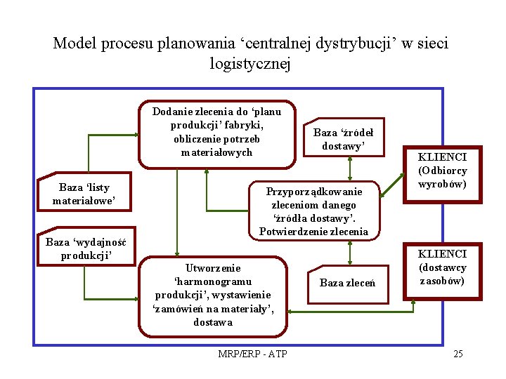 Model procesu planowania ‘centralnej dystrybucji’ w sieci logistycznej Dodanie zlecenia do ‘planu produkcji’ fabryki,