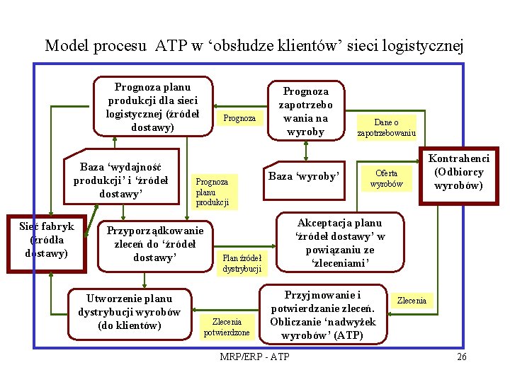 Model procesu ATP w ‘obsłudze klientów’ sieci logistycznej Prognoza planu produkcji dla sieci logistycznej