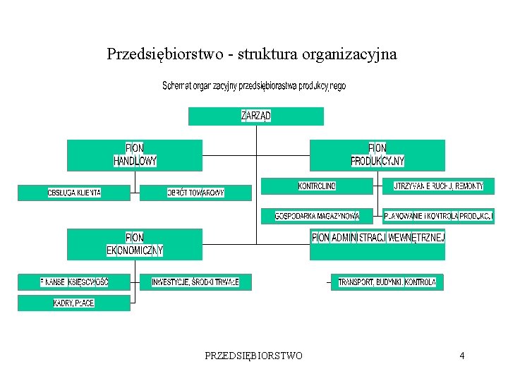 Przedsiębiorstwo - struktura organizacyjna PRZEDSIĘBIORSTWO 4 