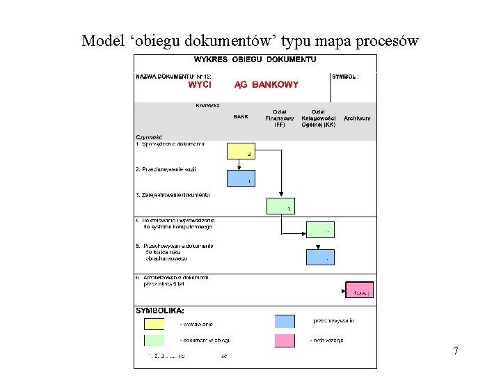 Model ‘obiegu dokumentów’ typu mapa procesów 7 