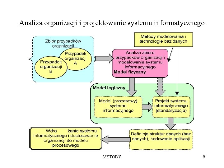 Analiza organizacji i projektowanie systemu informatycznego METODY 9 