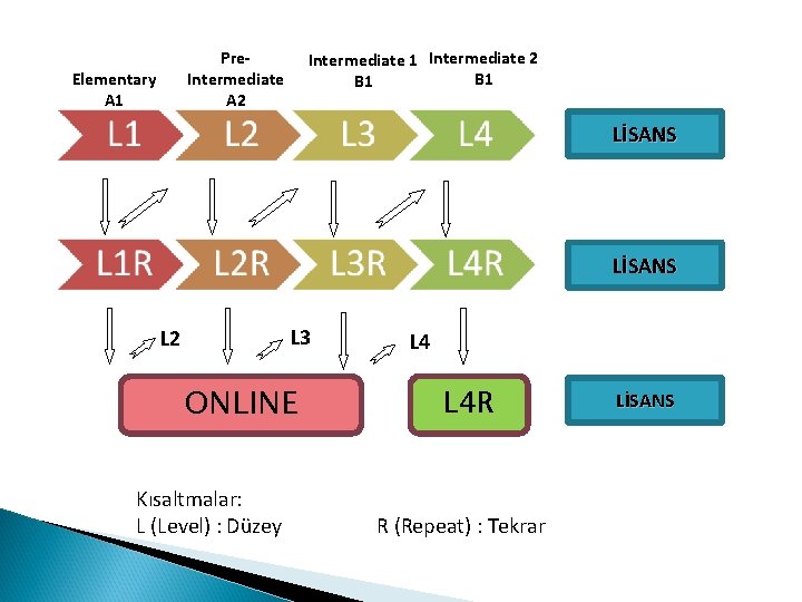 Pre. Intermediate A 2 Elementary A 1 Intermediate 2 B 1 LİSANS L 3