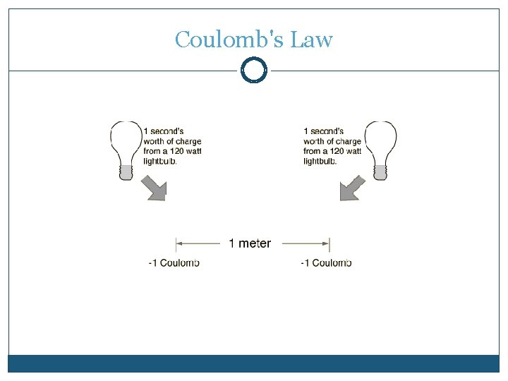 Coulomb's Law Coulomb's Law