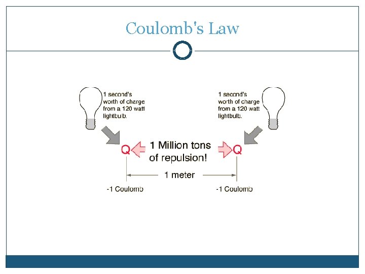 Coulomb's Law Coulomb's Law