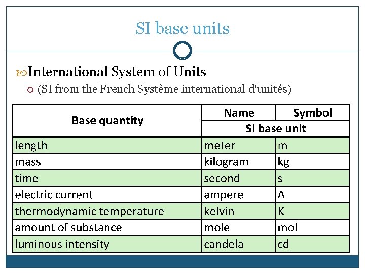 SI base units International System of Units (SI from the French Système international d'unités) SI base units International System of Units (SI from the French Système international d'unités)