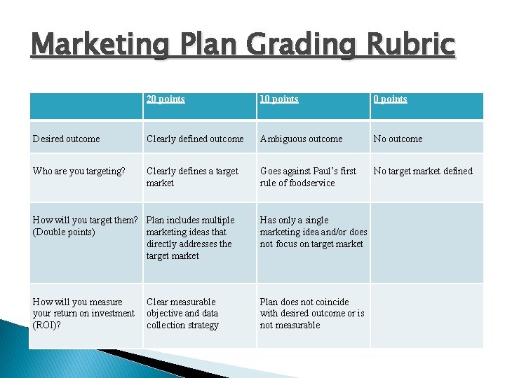 Marketing Plan Grading Rubric 20 points 10 points Desired outcome Clearly defined outcome Ambiguous