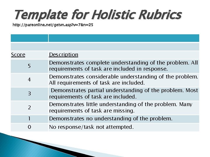 Template for Holistic Rubrics http: //pareonline. net/getvn. asp? v=7&n=25 Score Description 5 4 3